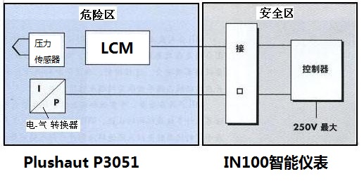 工业变送器概述